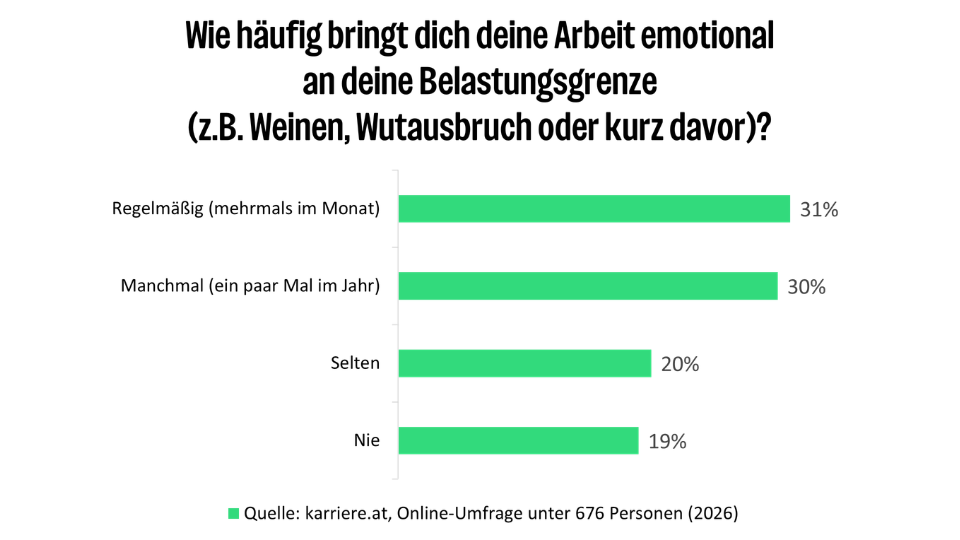 Emotionale Ausbrüche in der Arbeit