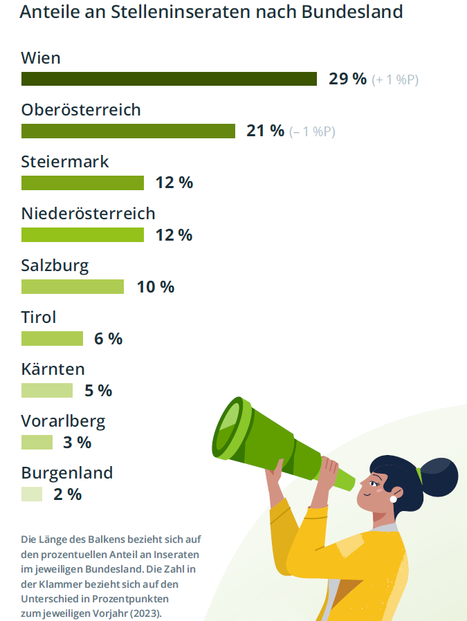 Anteil Inserate nach Bundesländer Anteil Inserate nach Bundesländer