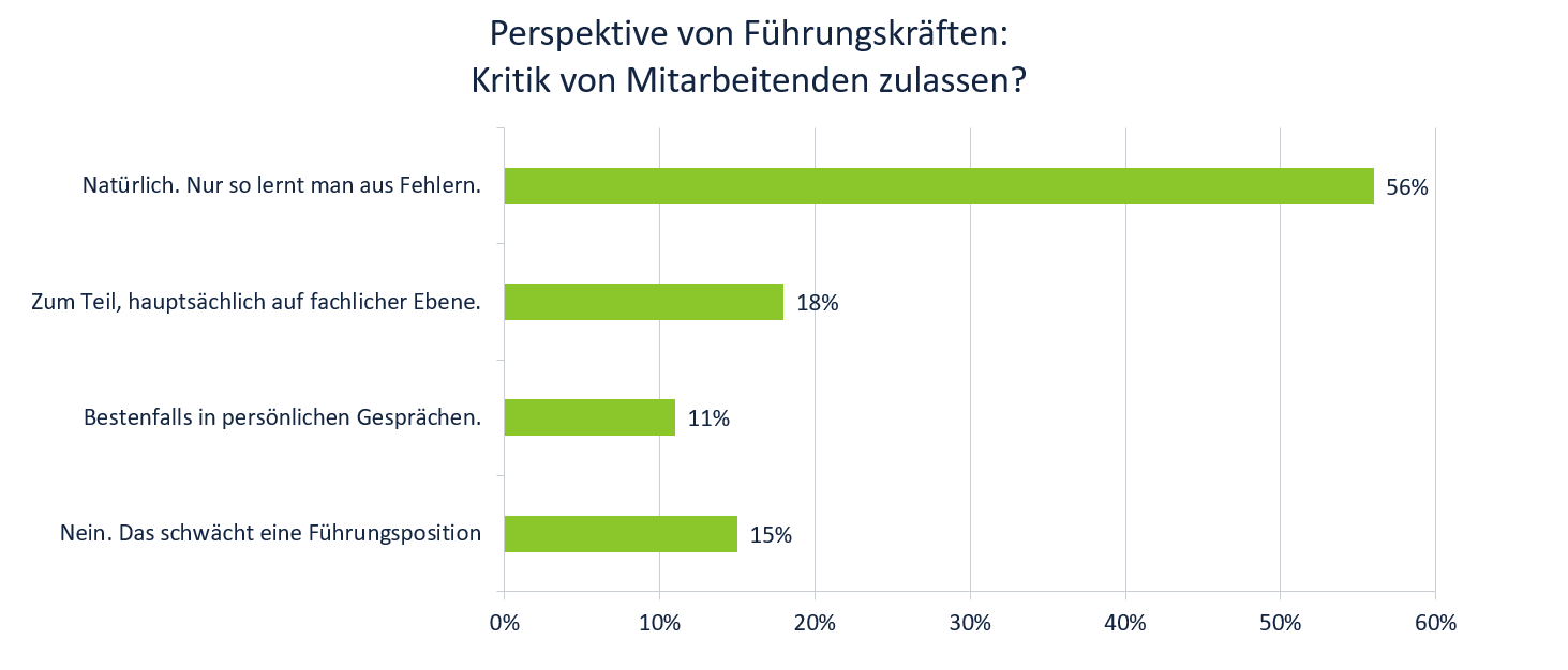 Teilgenommen haben 127 Unternehmensvertreter*innen.