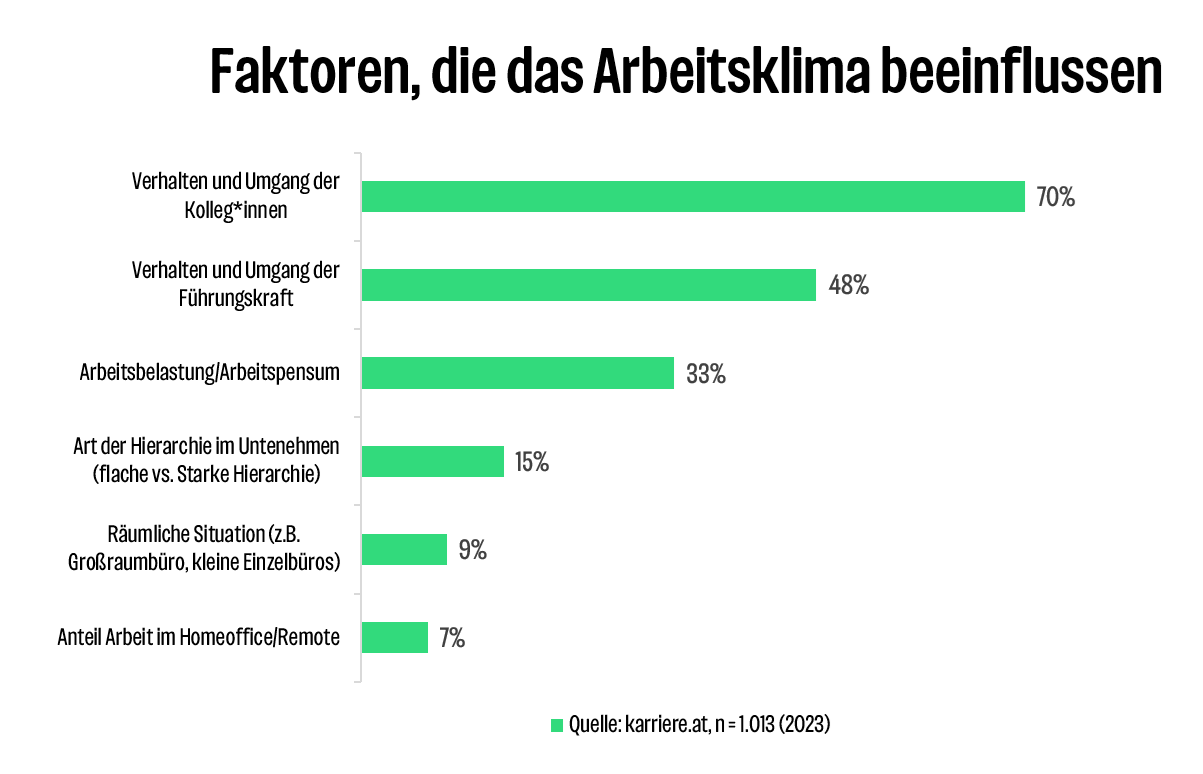 Faktoren, die das Arbeitsklima beeinflussen