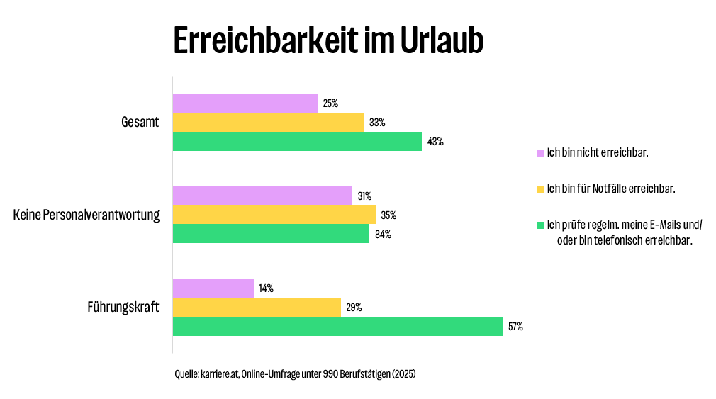 Erreichbarkeit im Urlaub 2025