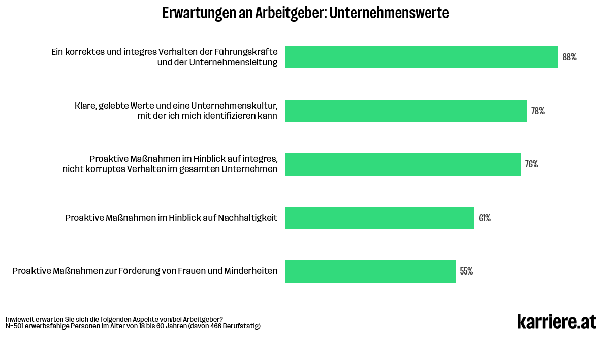 Karriere at Erwartungen an Arbeitgeber