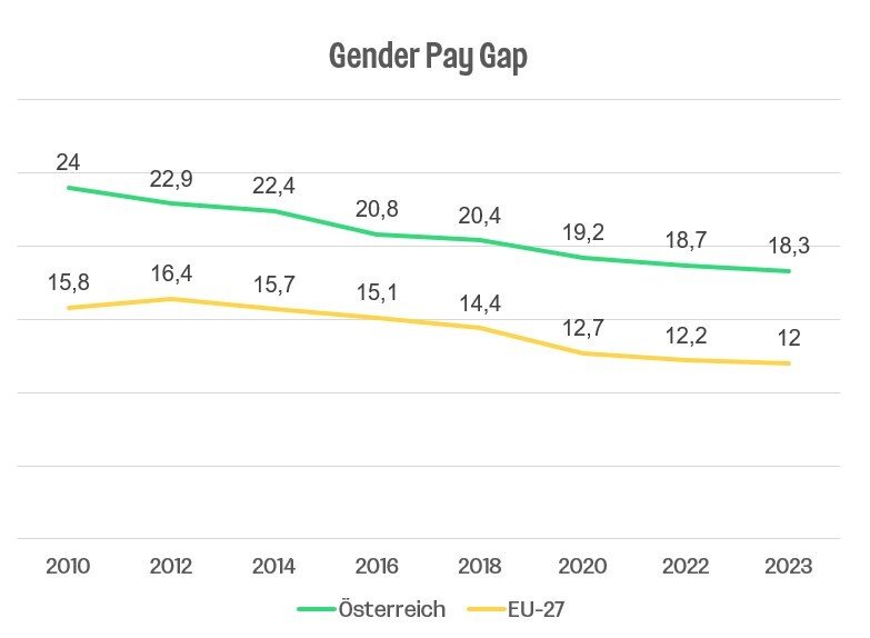 Gender Pay Gap
