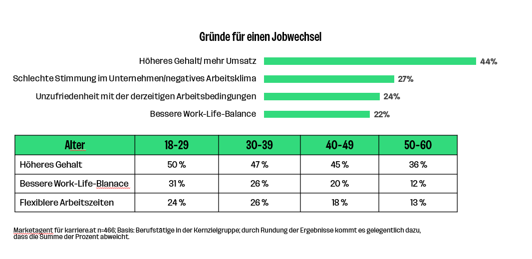 Gründe für Jobwechsel