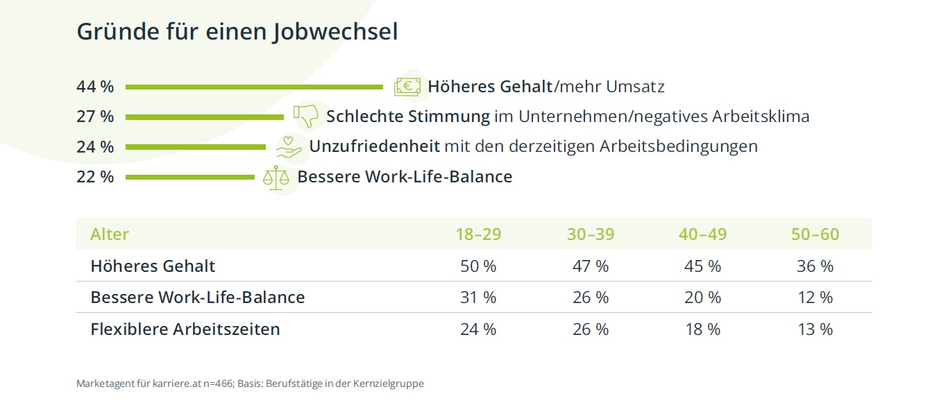 Gründe für Jobwechsel