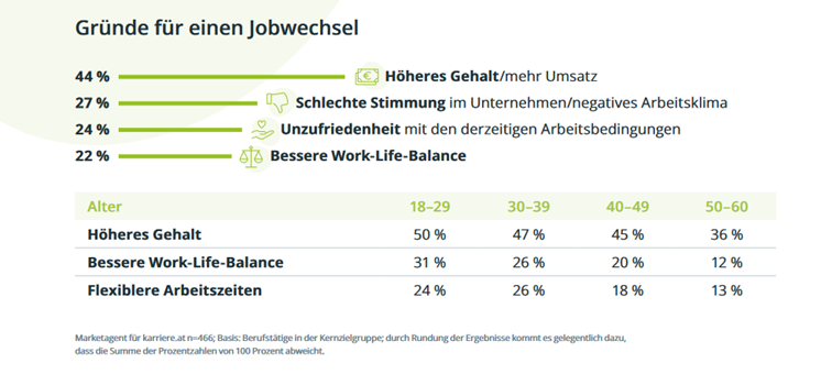 Gründe für Jobwechsel Gründe für Jobwechsel