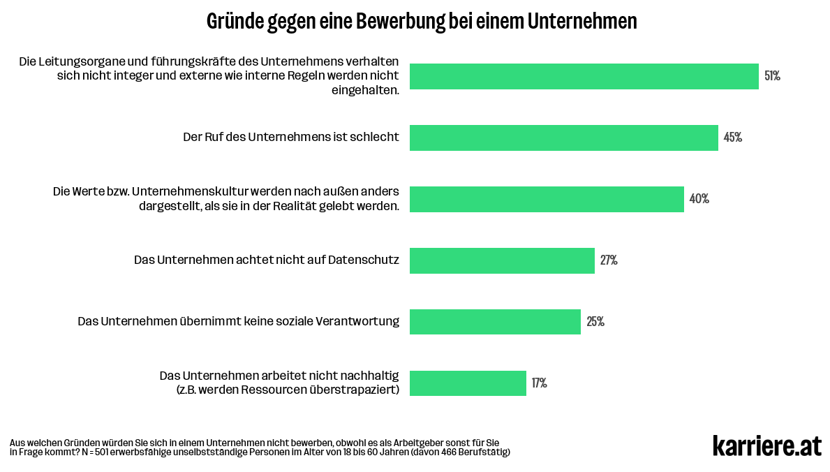 Karriere at Gründe gegen Bewerbung