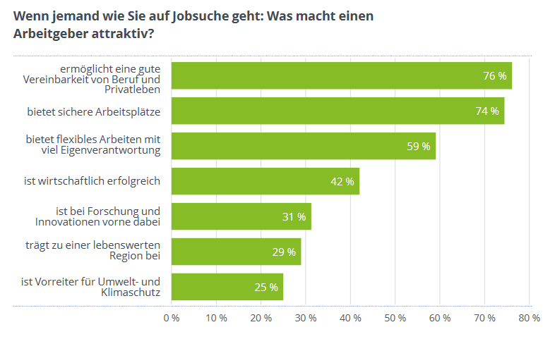 Green Jobs Arbeitgeberattraktivität Green Jobs Arbeitgeberattraktivität