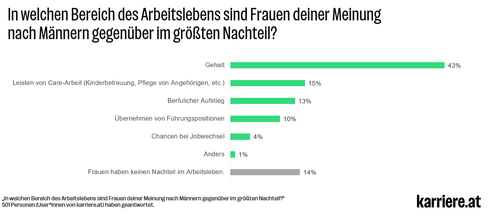 In welchen Bereichen sind Frauen benachrichtigt?