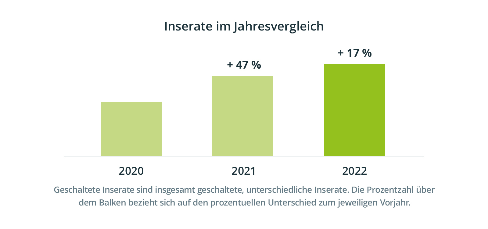 Inserate im Jahresvergleich 2023 Inserate im Jahresvergleich 2023