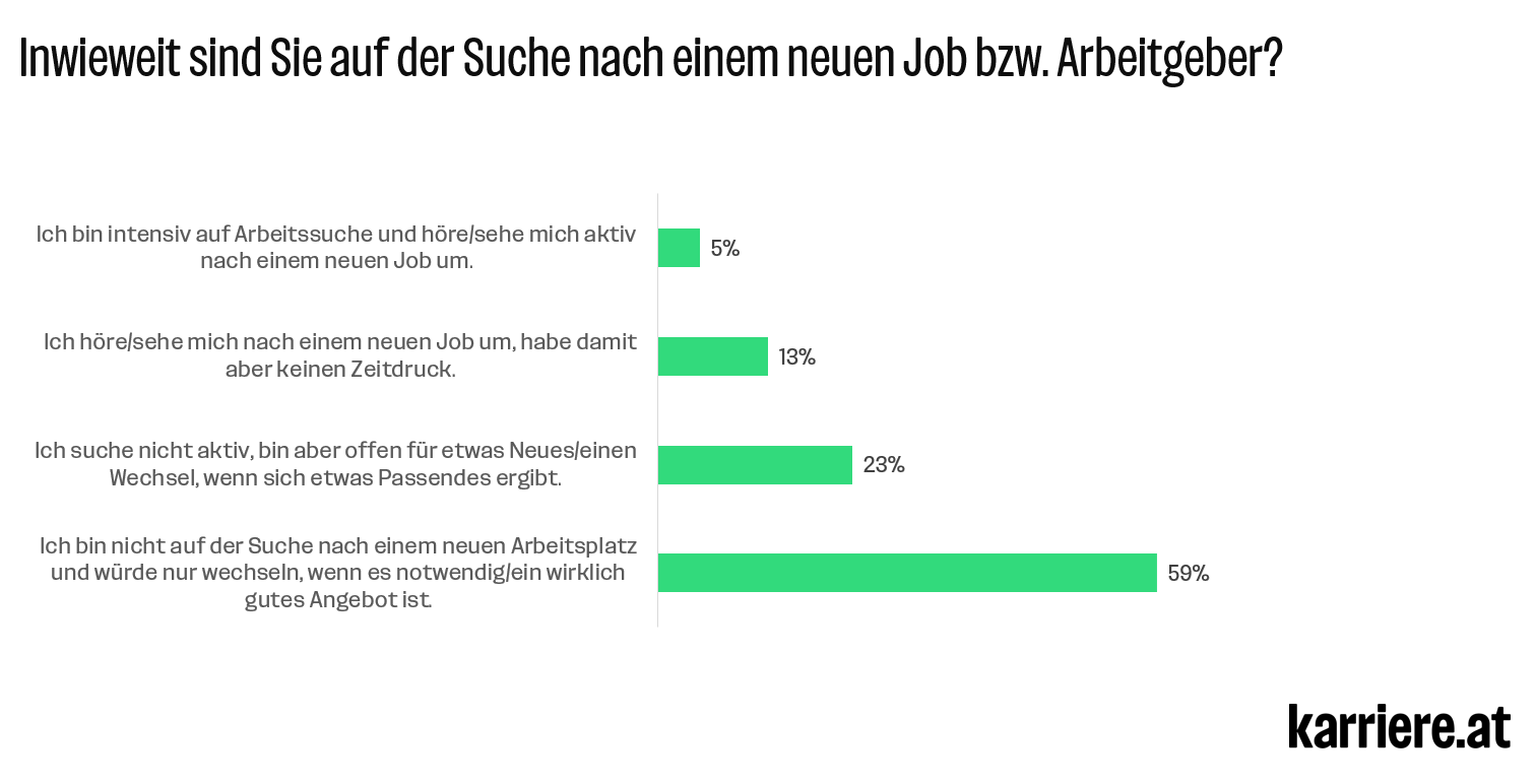 Status der Jobsuche