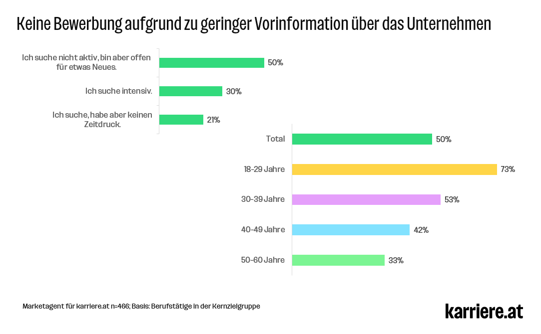 Keine Bewerbung wegen zu wenig Infos