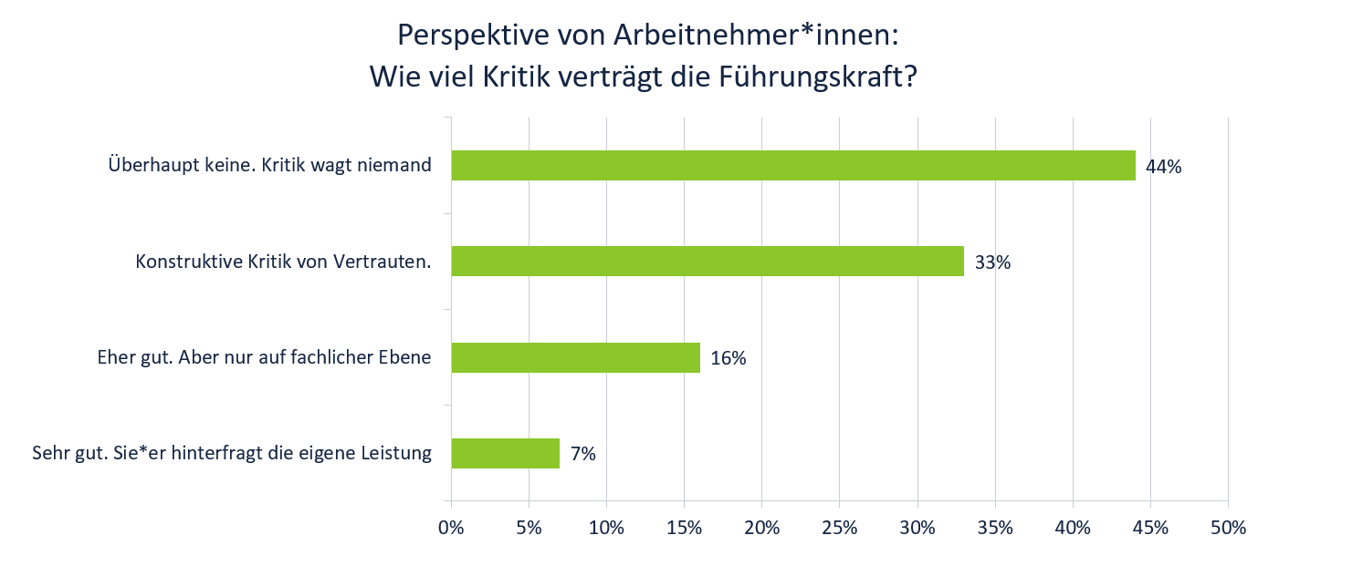 Kritikfähigkeit der Führungskraft