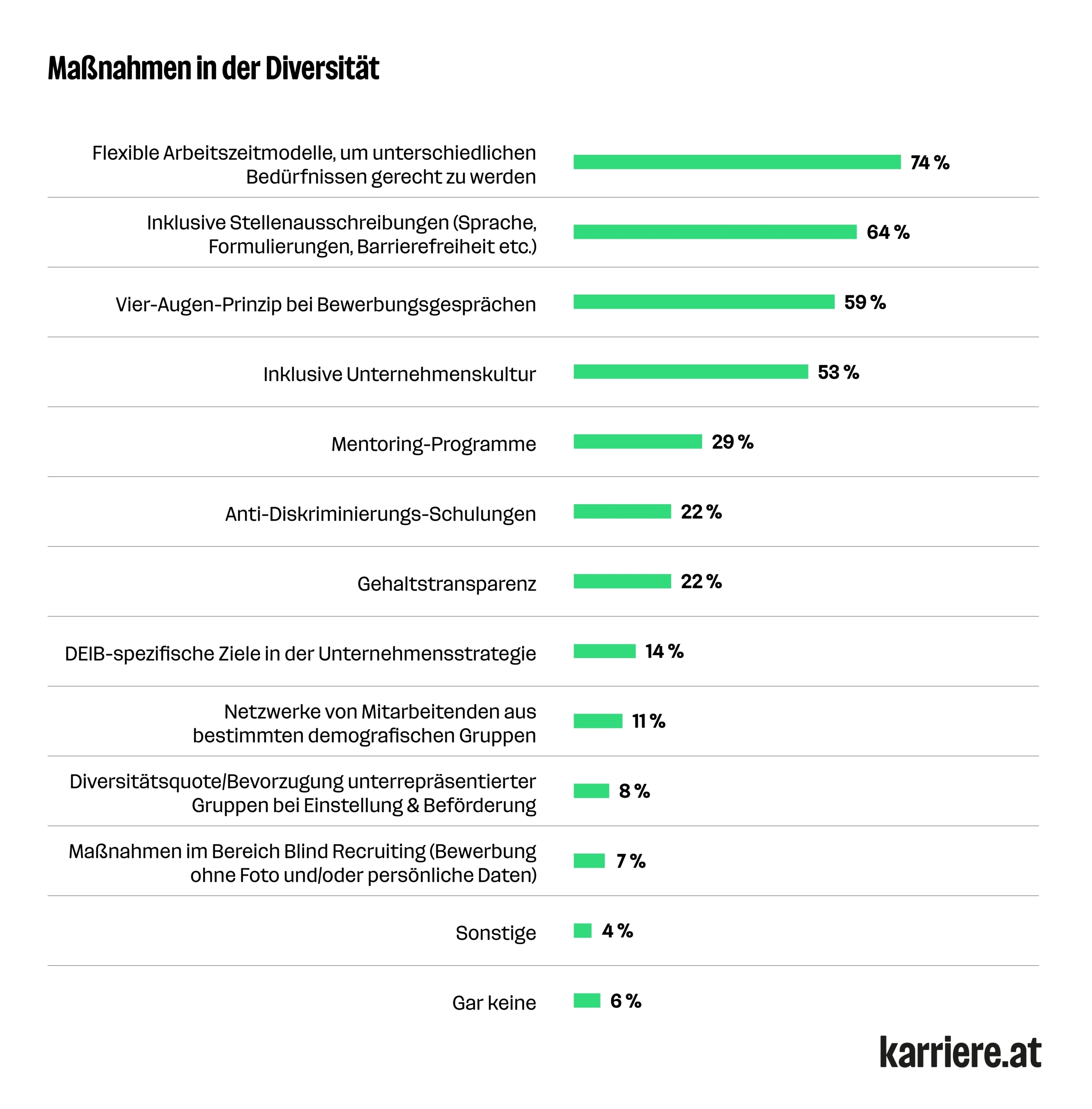 Maßnahmen für mehr Diversität