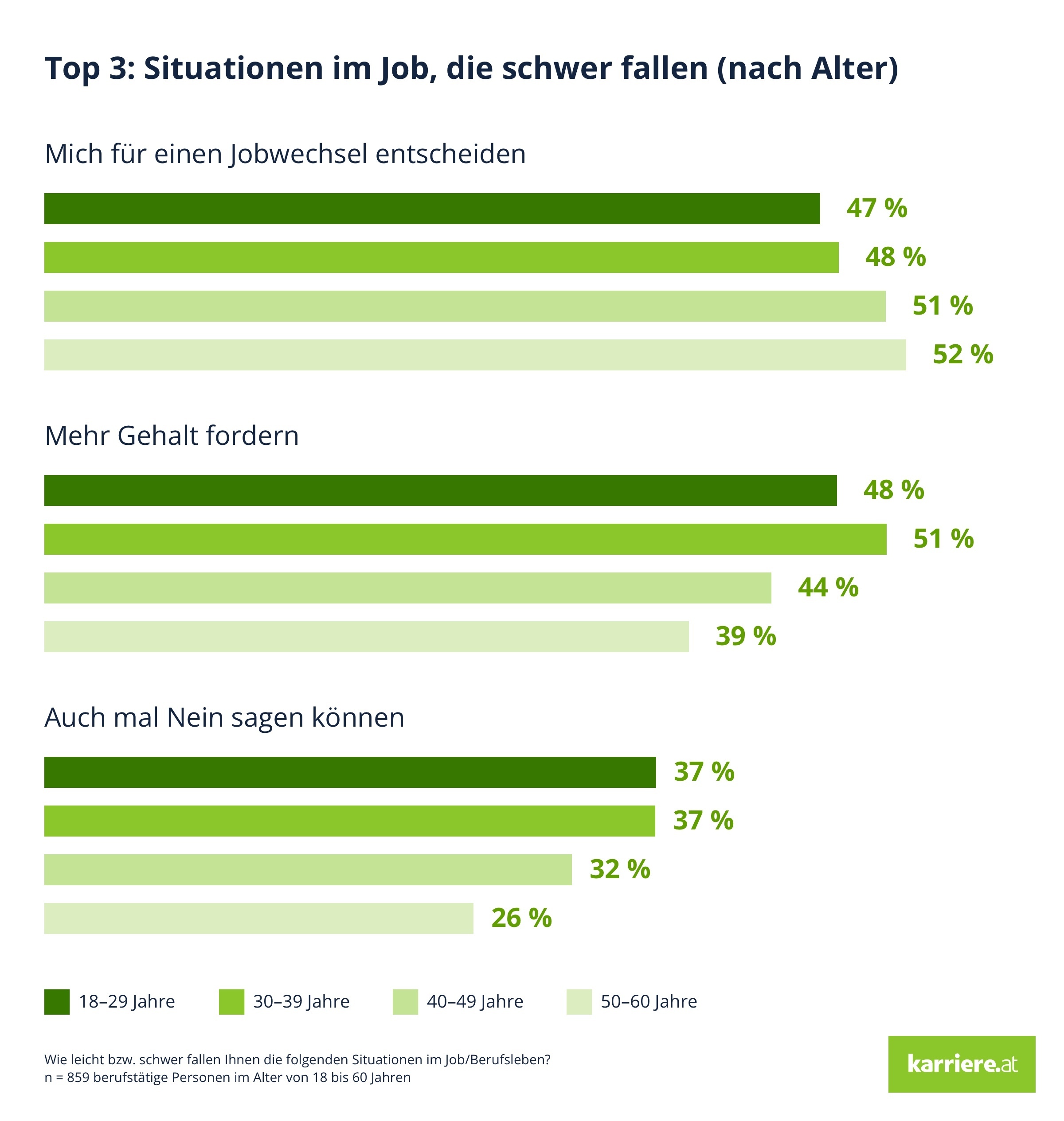 Situationen im Job, die schwer fallen (nach Alter)