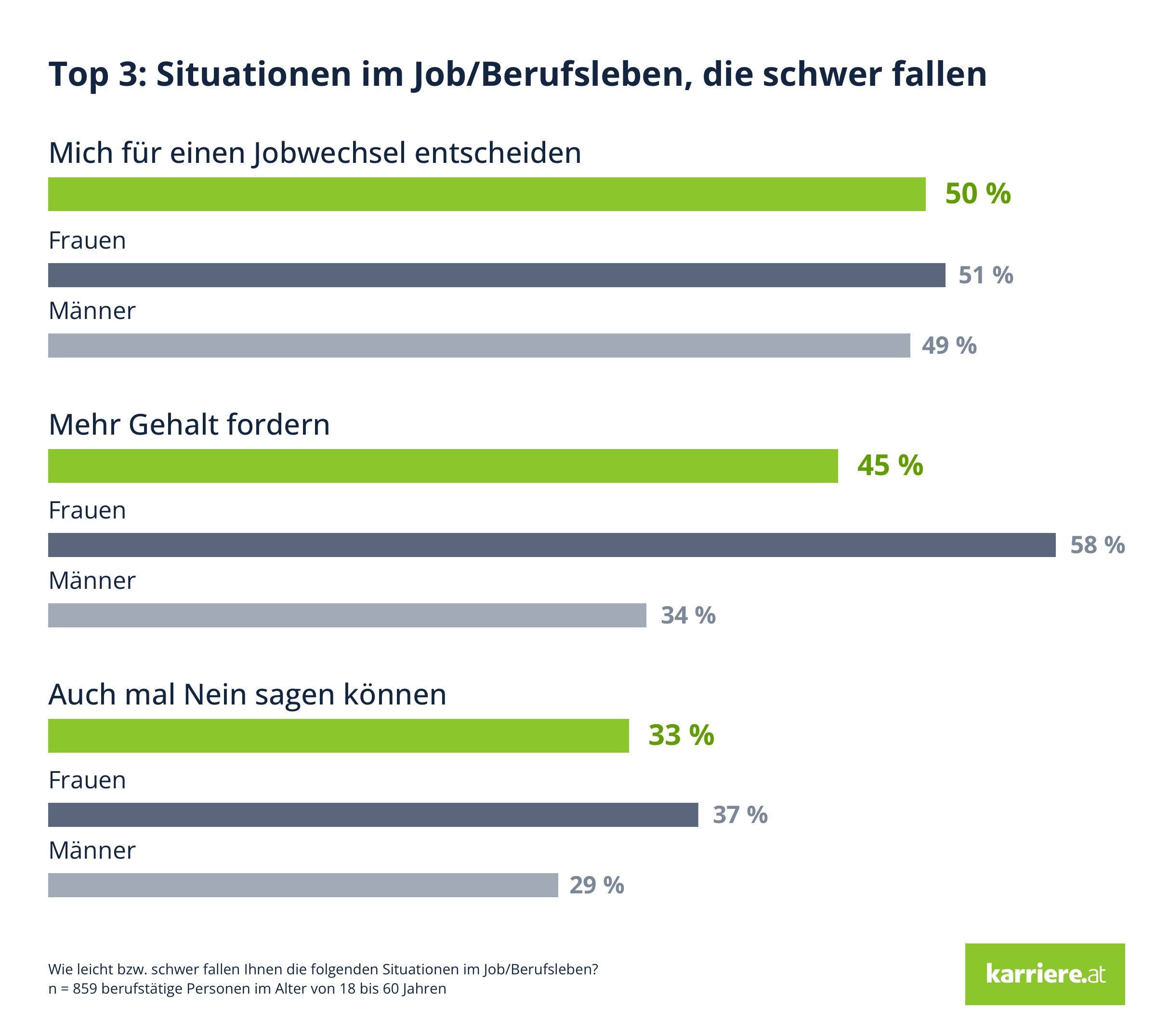 Top 3 Situationen im Job, die schwer fallen (nach Geschlecht)