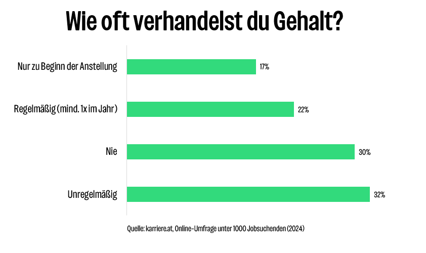 Online-Umfrage: Wie oft verhandelst du Gehalt?