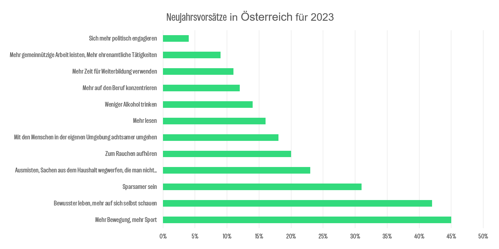 Neujahrsvorsätze in Österreich Neujahrsvorsätze in Österreich