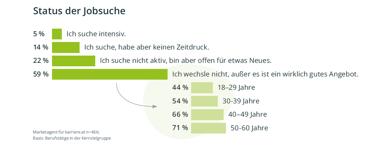 Status der Jobsuche