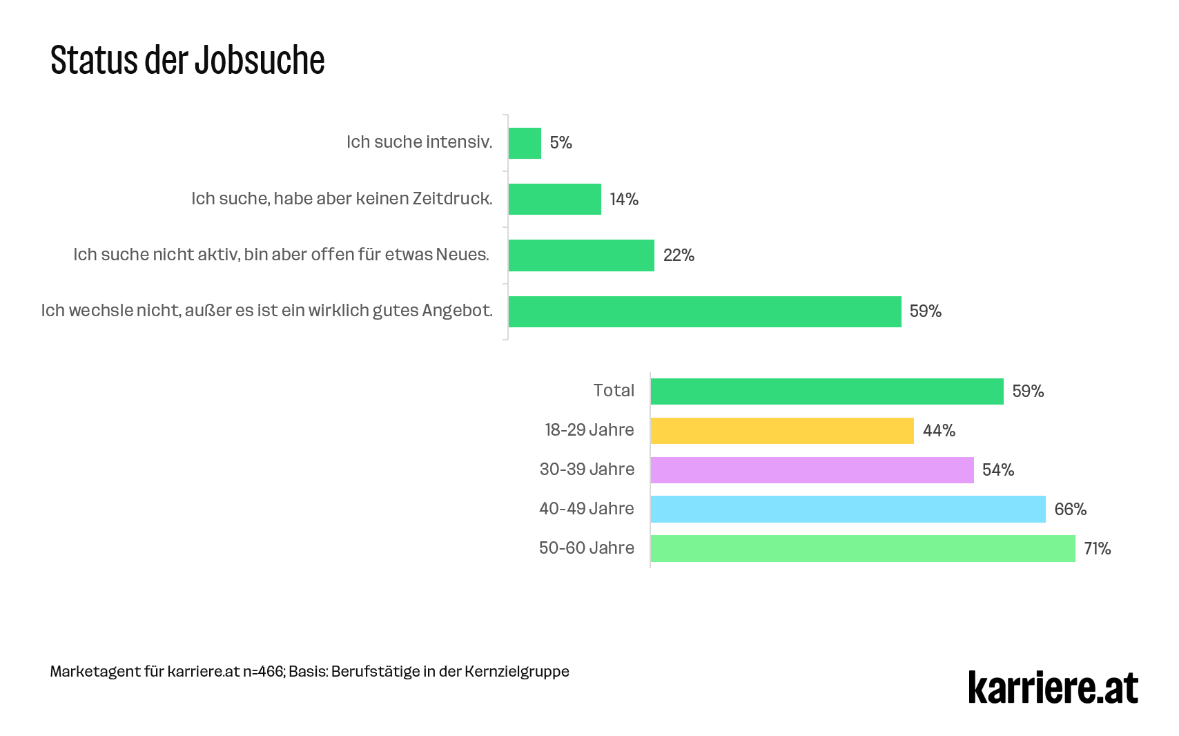 Status der Jobsuche