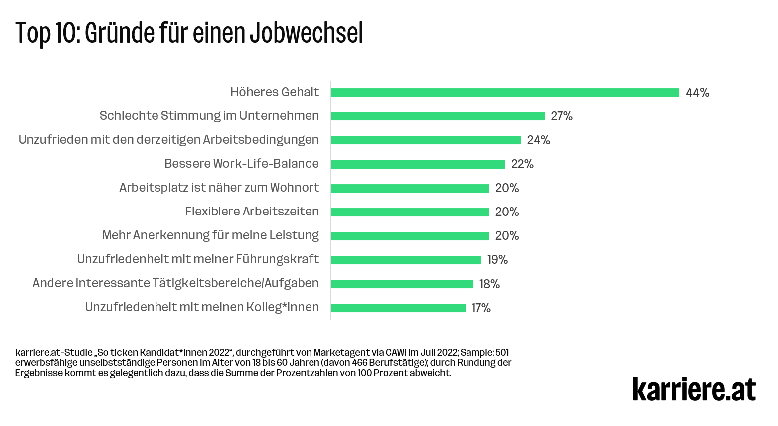 Top 10 Gründe für einen Jobwechsel