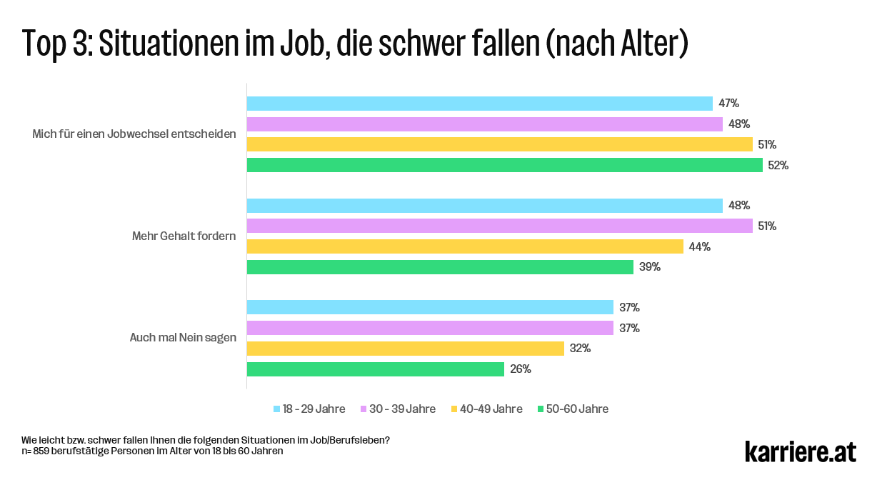 Situationen im Job, die schwer fallen (nach Alter)