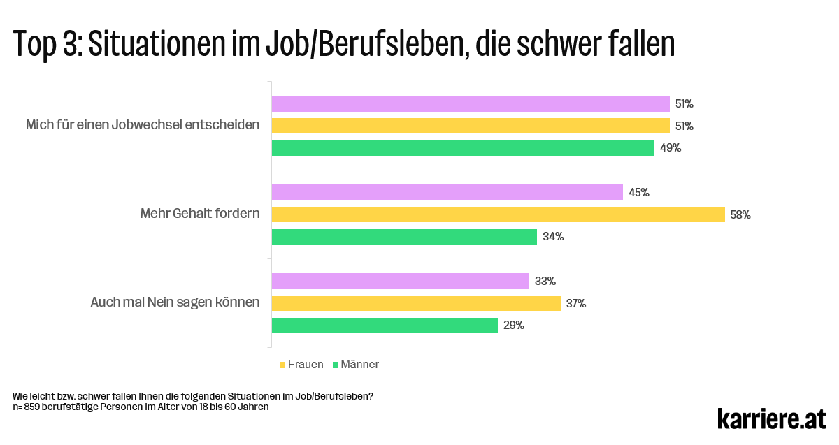 Top 3 Situationen im Job, die schwer fallen (nach Geschlecht)