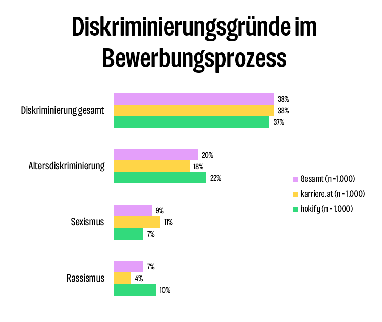Online-Umfrage zu Diskriminierungsgründe in der Bewerbung Online-Umfrage zu Diskriminierungsgründe in der Bewerbung