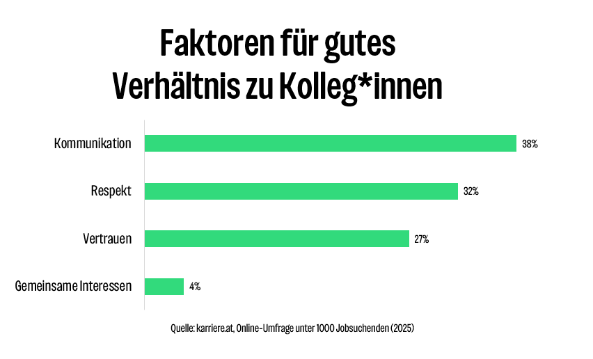 Umfrage: Was ist deiner Meinung nach der wichtigste Faktor für ein gutes Verhältnis zu Kolleg*innen? Umfrage: Was ist deiner Meinung nach der wichtigste Faktor für ein gutes Verhältnis zu Kolleg*innen?