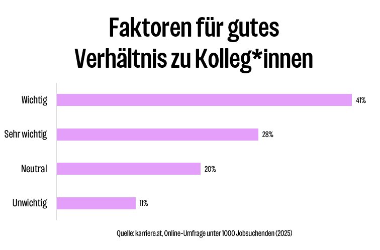 Umfrage: Wie wichtig ist es dir, dich persönlich gut mit deinen Kolleg*innen zu verstehen. Umfrage: Wie wichtig ist es dir, dich persönlich gut mit deinen Kolleg*innen zu verstehen.