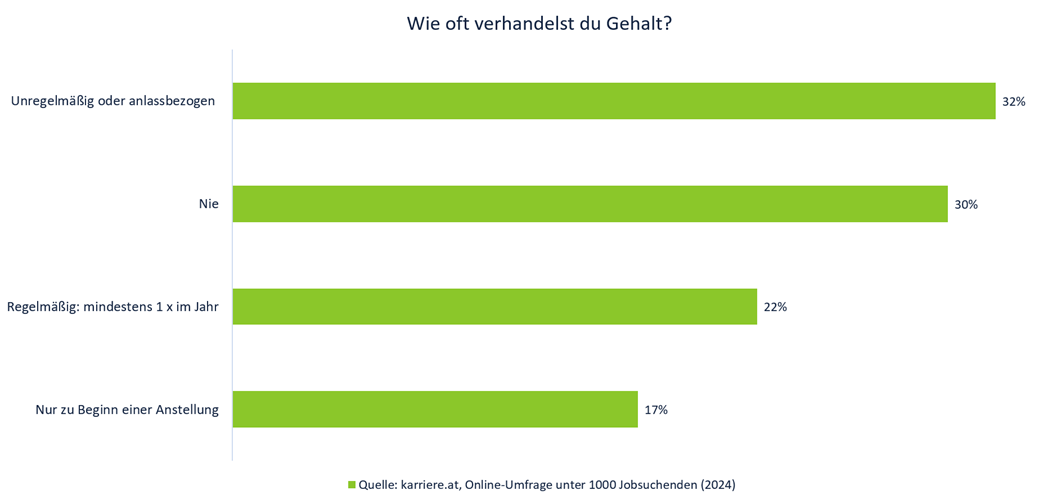 Online-Umfrage: Wie oft verhandelst du Gehalt?