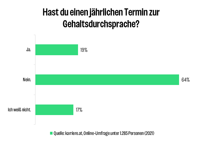 Umfrage Jährliche Gehaltsdurchsprache