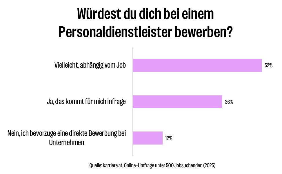 Umfrage zu Bewerbungen bei PDL