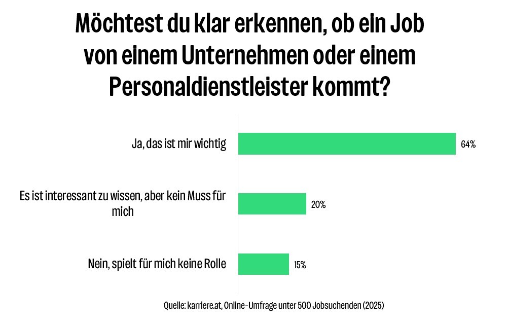 Umfrage zu Inseraten von PDL