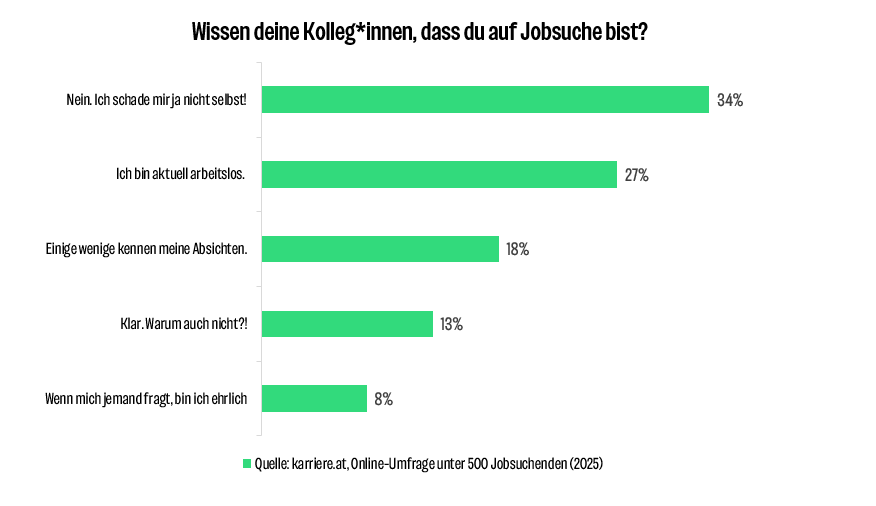 Wissen Kolleg*innen voneinander, wenn sie auf Jobsuche sind?