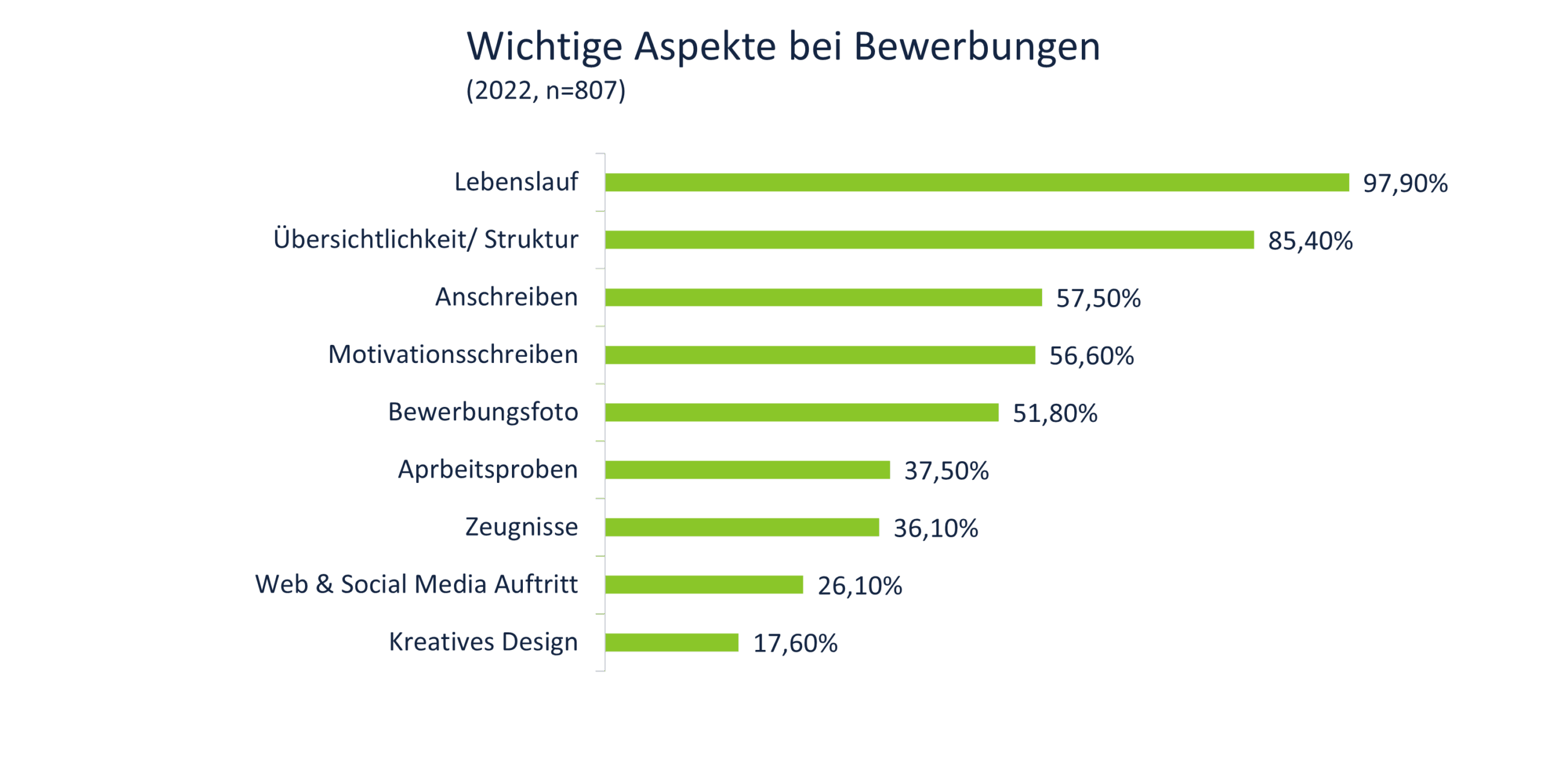 Umfrage zu den wichtigen Aspekten bei Bewerbungen Umfrage zu den wichtigen Aspekten bei Bewerbungen