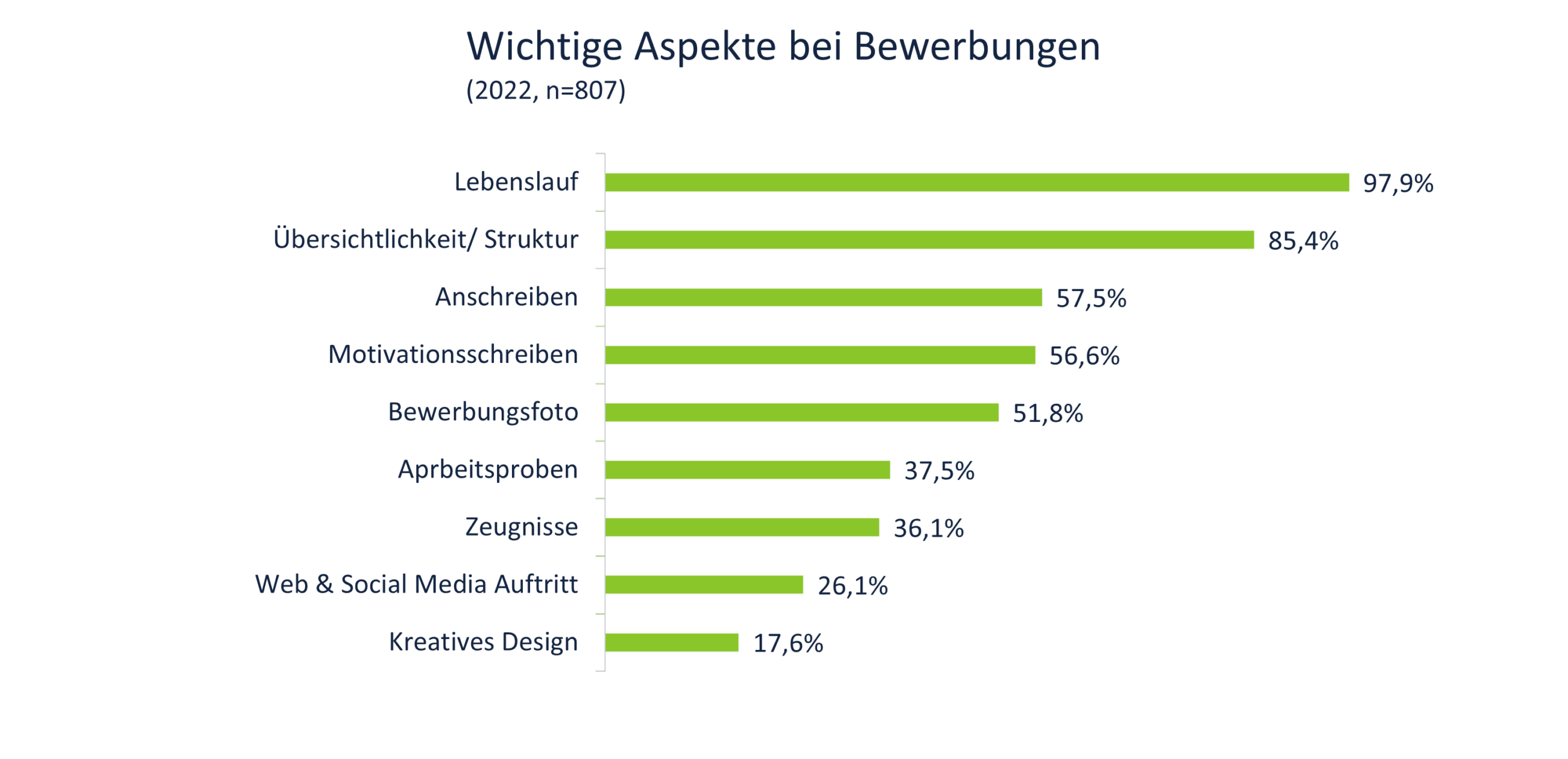 Umfrage Wichtige Aspekte bei Bewerbungen 2022