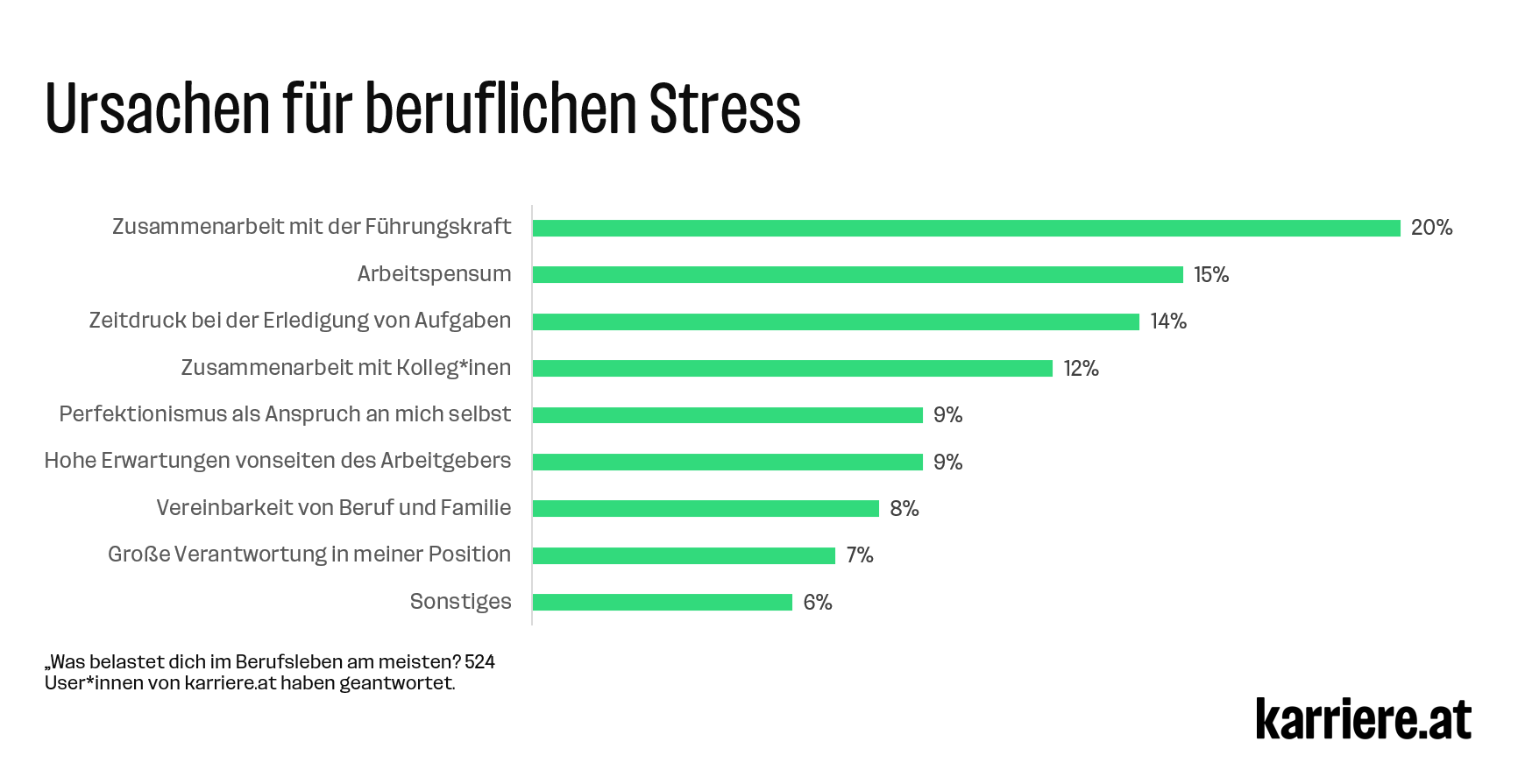 PI Stress im Job Weltgesundheitstag 2 Ursachen karriere at 240402