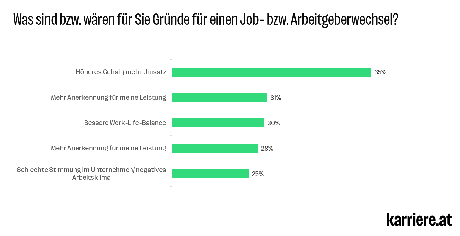 Gründe für Jobwechsel