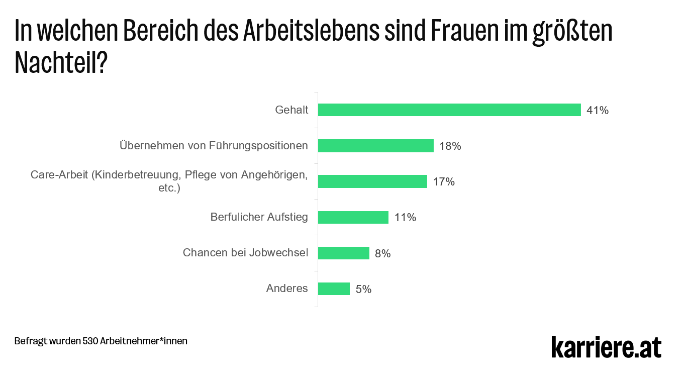 220228 umfrage frauen im nachteil2 1536x1382