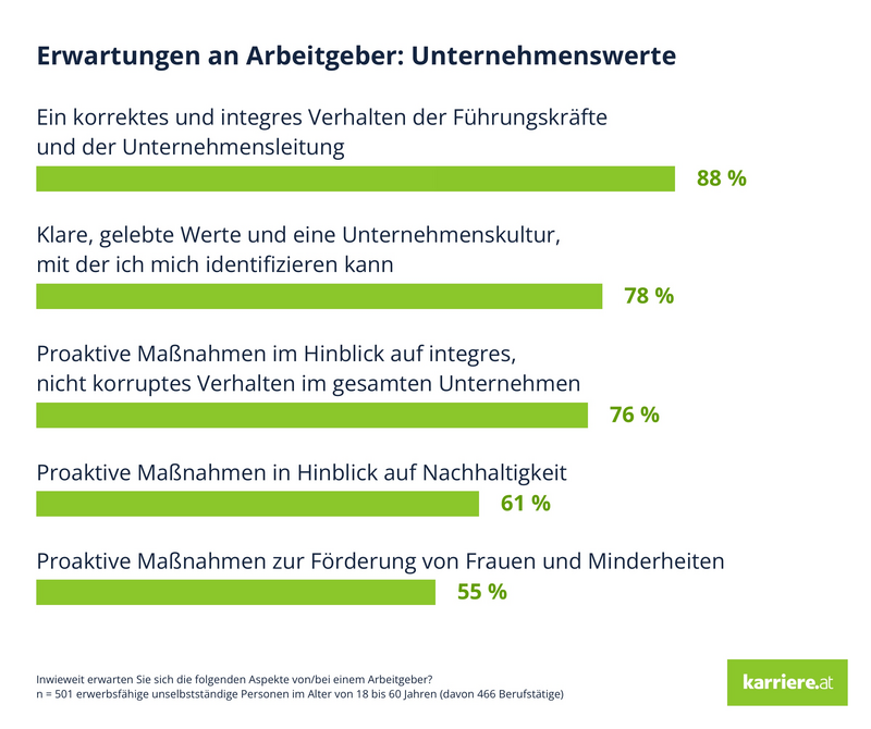 Karriere at Erwartungen an Arbeitgeber