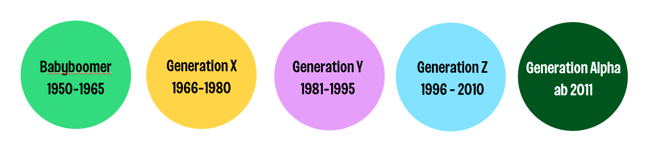 Generationsüberblick von Babyboomer bis zu Generation Alpha