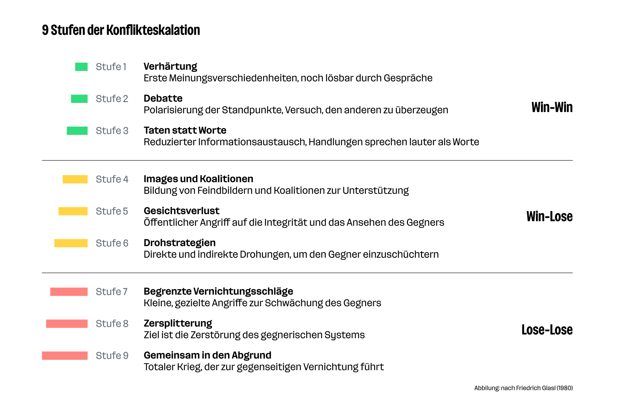Grafik Konflikteskalation