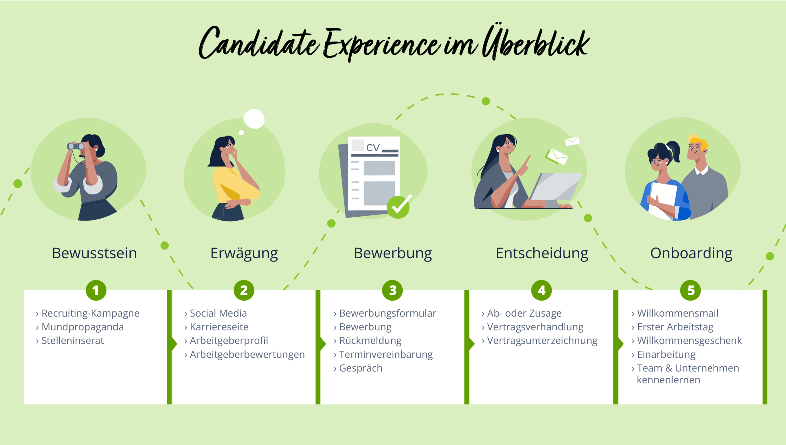 Infografik Candidate Experience