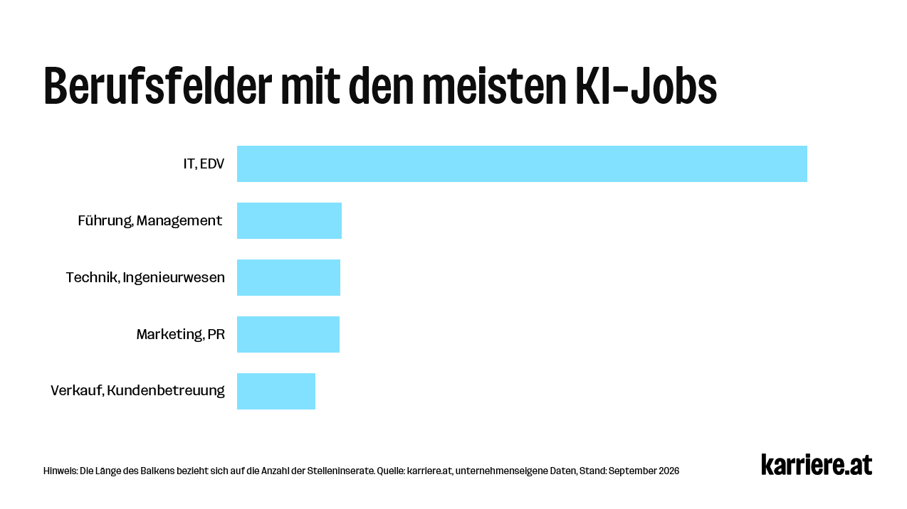 KI-Jobs September 2026