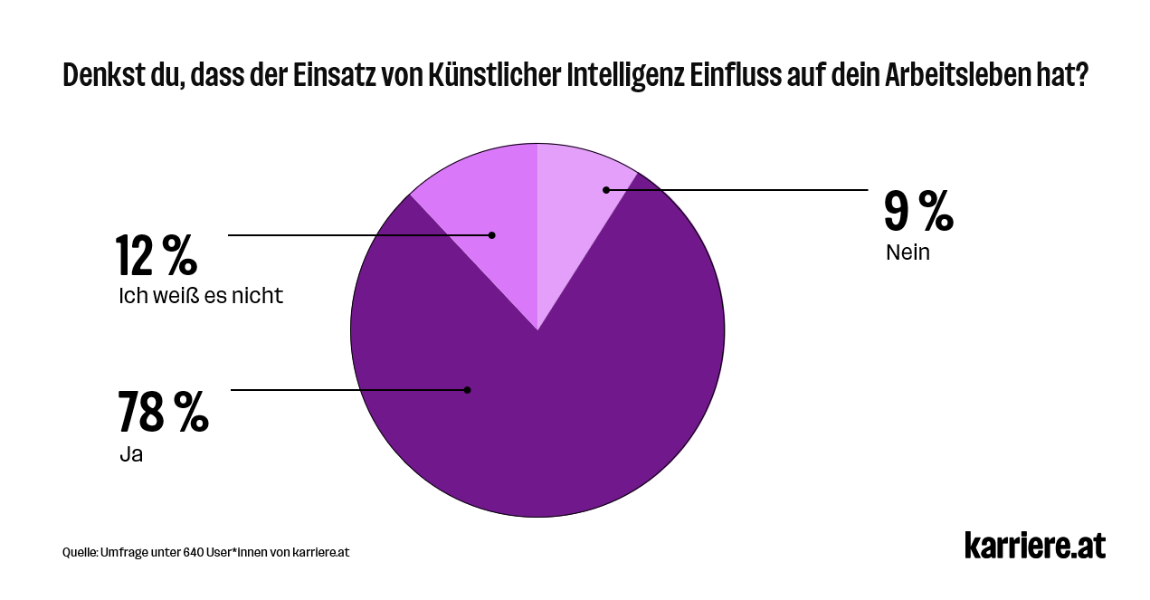 Kreisdiagramm: "Denkst du, dass der Einsatz von Künstlicher Intelligenz Einfluss auf dein Arbeitsleben hat?"