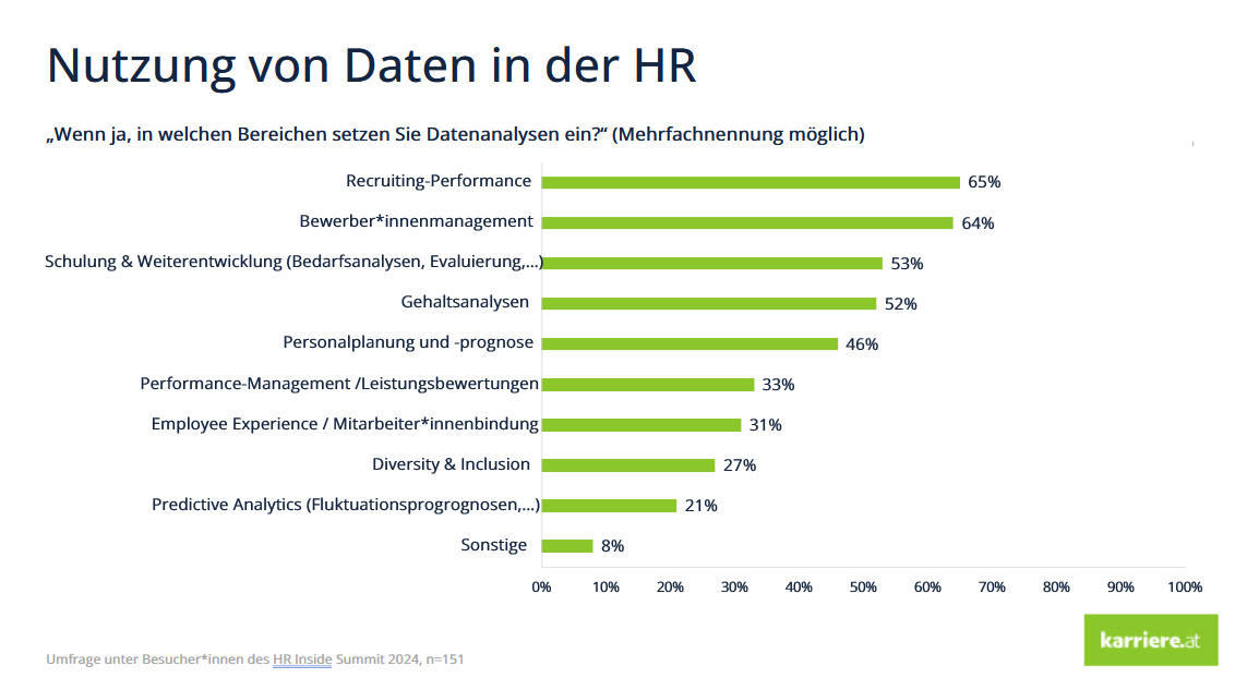 Nutzung von Daten in der HR