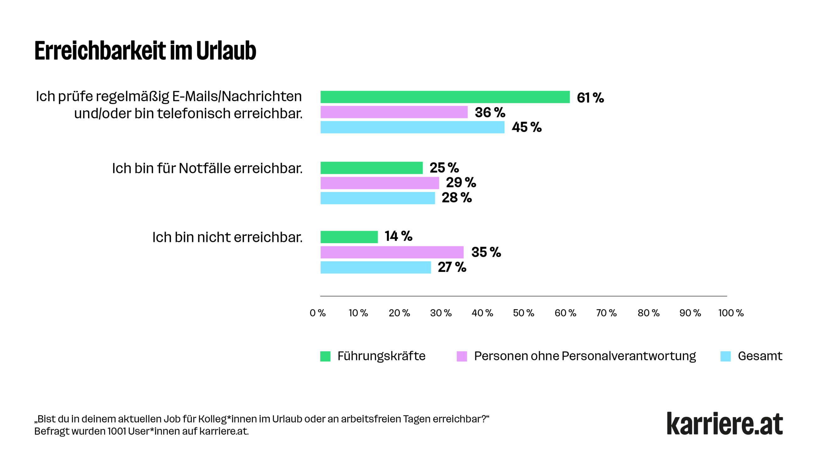PI Erreichbarkeit im Urlaub 2026