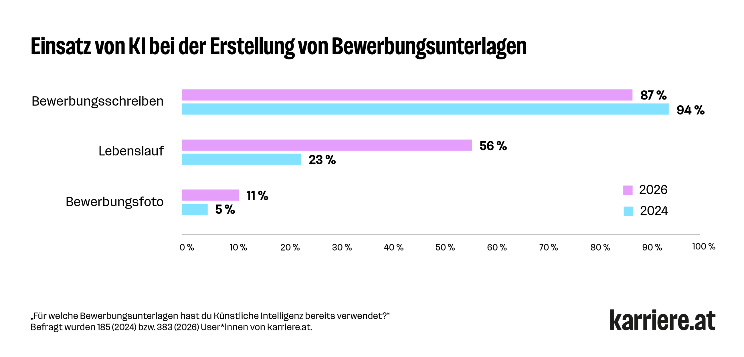 Nutzung von KI