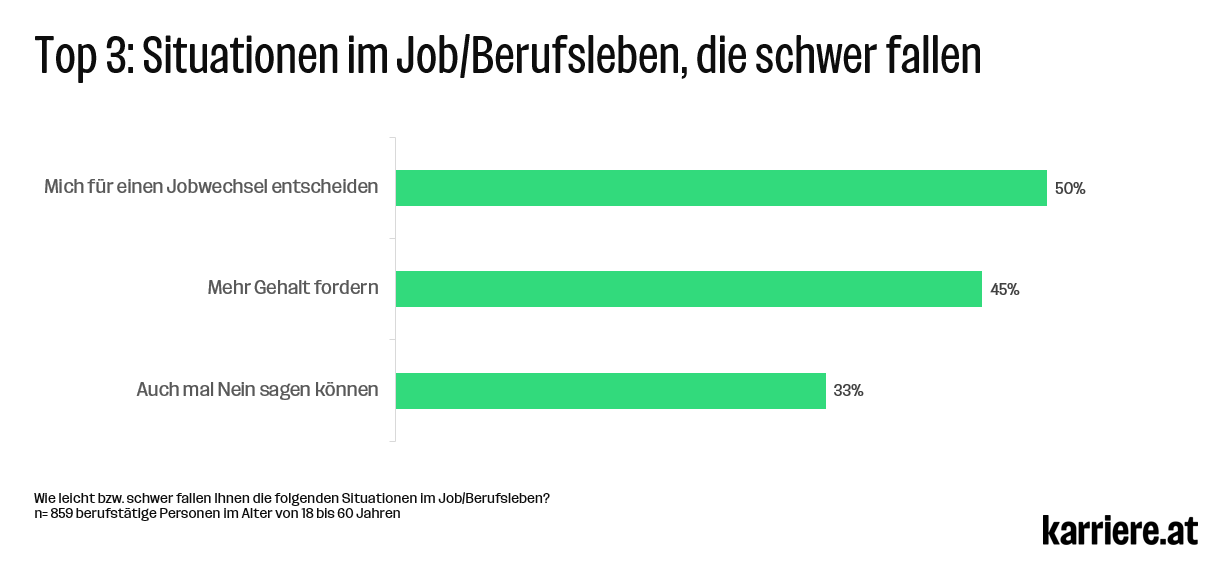 Top 3 Situationen im Job, die schwer fallen